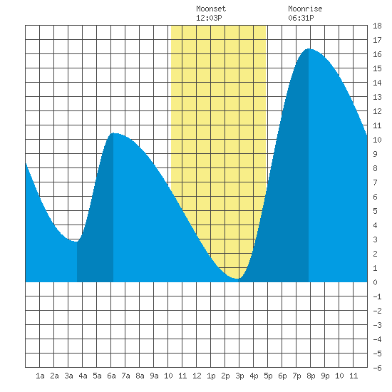 Kvichak tide chart for Sunday, January 8, 2023