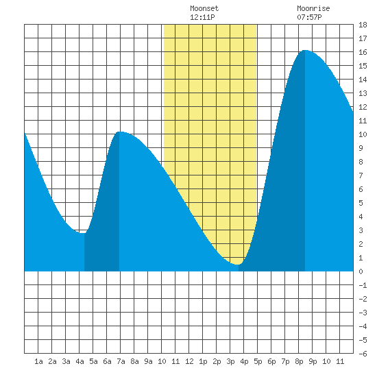 Kvichak tide chart for Monday, January 9, 2023