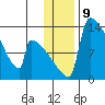 Kvichak tide chart for Monday, January 9, 2023