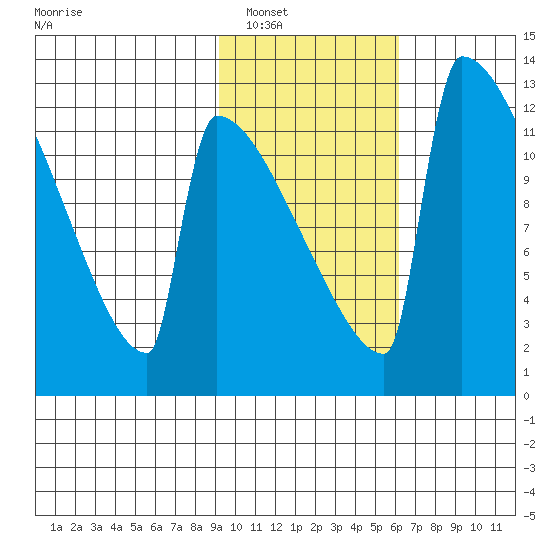 Kvichak tide chart for Friday, February 10, 2023
