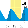 Kvichak tide chart for Friday, February 10, 2023