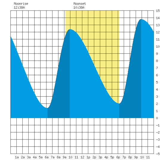 Kvichak tide chart for Saturday, February 11, 2023