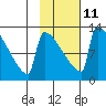 Kvichak tide chart for Saturday, February 11, 2023