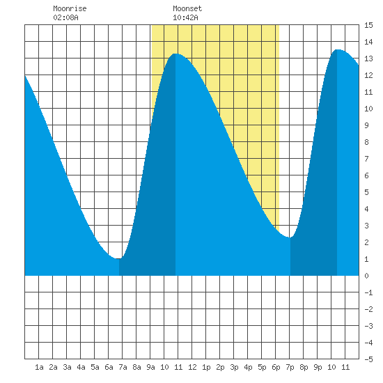 Kvichak tide chart for Sunday, February 12, 2023