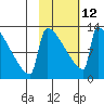 Kvichak tide chart for Sunday, February 12, 2023