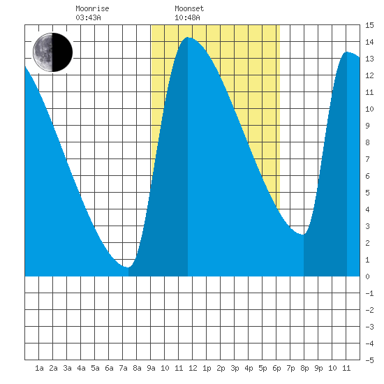 Kvichak tide chart for Monday, February 13, 2023