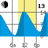 Kvichak tide chart for Monday, February 13, 2023