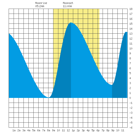 Kvichak tide chart for Tuesday, February 14, 2023