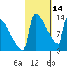 Kvichak tide chart for Tuesday, February 14, 2023