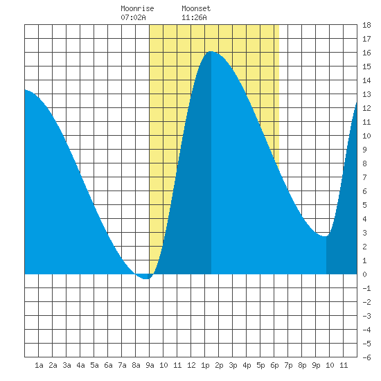 Kvichak tide chart for Wednesday, February 15, 2023