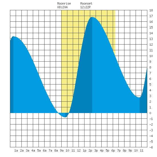 Kvichak tide chart for Thursday, February 16, 2023