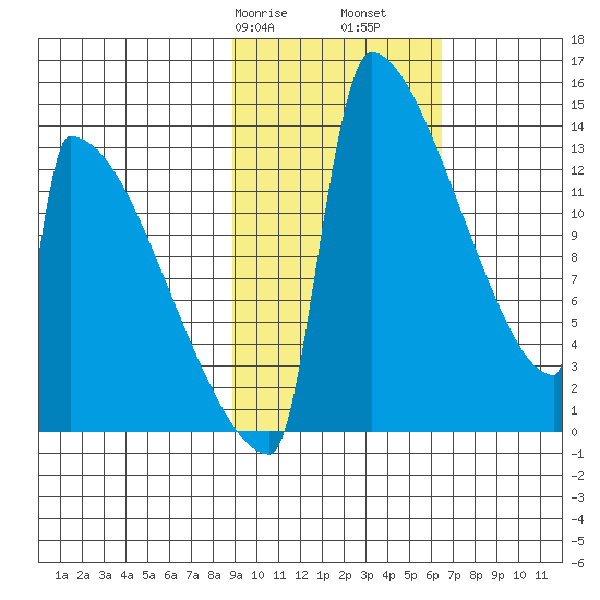 Kvichak tide chart for Friday, February 17, 2023