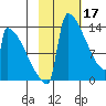 Kvichak tide chart for Friday, February 17, 2023