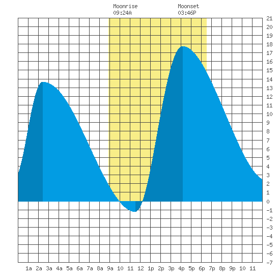 Kvichak tide chart for Saturday, February 18, 2023