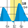 Kvichak tide chart for Saturday, February 18, 2023