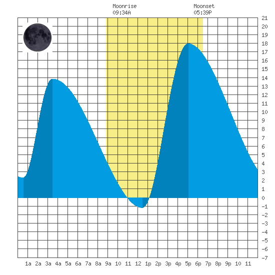 Kvichak tide chart for Sunday, February 19, 2023