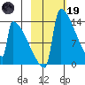 Kvichak tide chart for Sunday, February 19, 2023