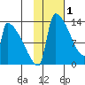 Kvichak tide chart for Wednesday, February 1, 2023