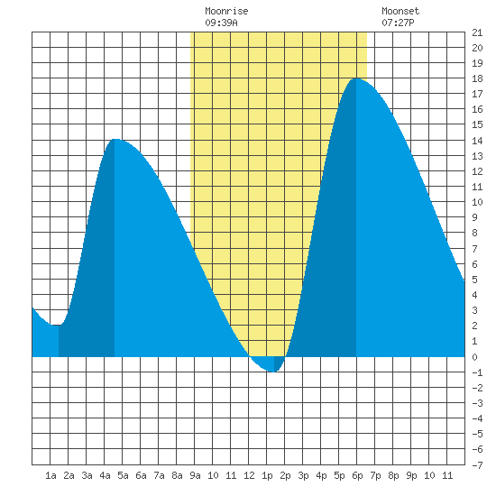 Kvichak tide chart for Monday, February 20, 2023