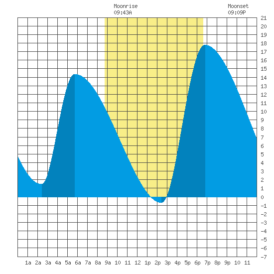 Kvichak tide chart for Tuesday, February 21, 2023