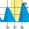Kvichak tide chart for Tuesday, February 21, 2023