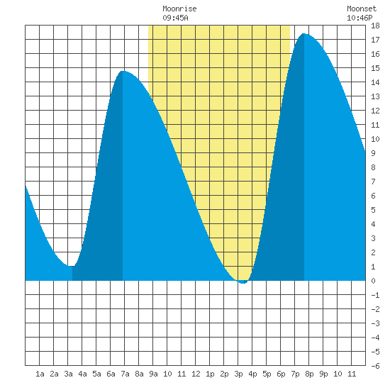 Kvichak tide chart for Wednesday, February 22, 2023