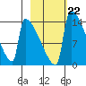 Kvichak tide chart for Wednesday, February 22, 2023