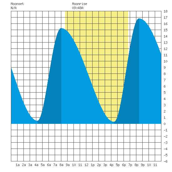 Kvichak tide chart for Thursday, February 23, 2023