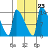 Kvichak tide chart for Thursday, February 23, 2023
