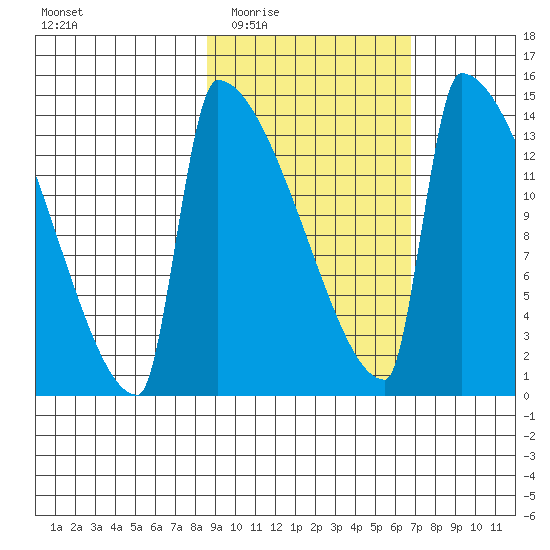 Kvichak tide chart for Friday, February 24, 2023
