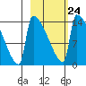 Kvichak tide chart for Friday, February 24, 2023