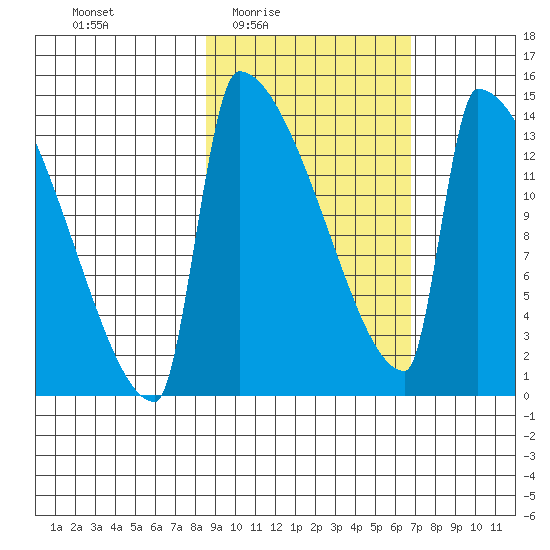 Kvichak tide chart for Saturday, February 25, 2023