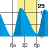 Kvichak tide chart for Saturday, February 25, 2023
