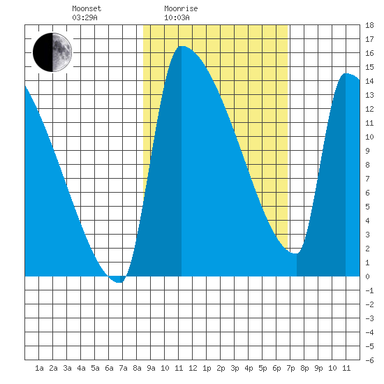 Kvichak tide chart for Sunday, February 26, 2023