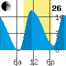 Kvichak tide chart for Sunday, February 26, 2023