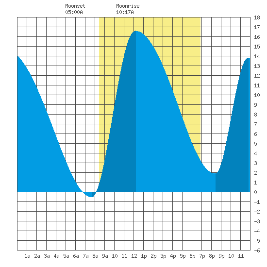 Kvichak tide chart for Monday, February 27, 2023