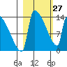 Kvichak tide chart for Monday, February 27, 2023