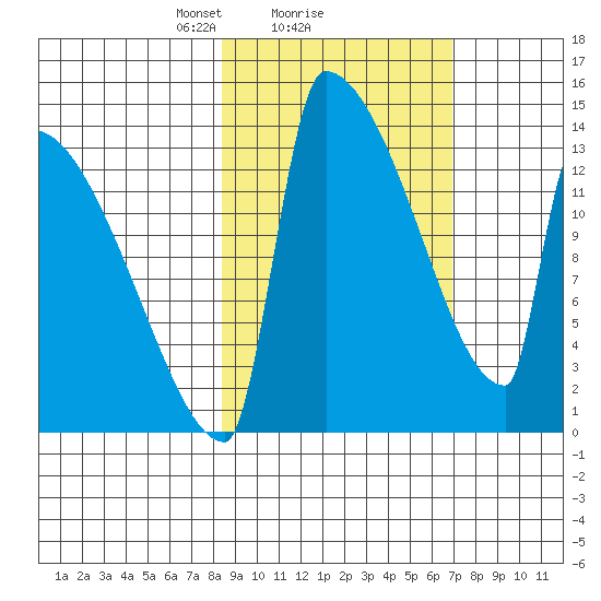 Kvichak tide chart for Tuesday, February 28, 2023
