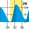 Kvichak tide chart for Tuesday, February 28, 2023