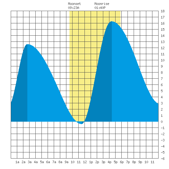 Kvichak tide chart for Thursday, February 2, 2023