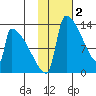 Kvichak tide chart for Thursday, February 2, 2023