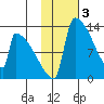 Kvichak tide chart for Friday, February 3, 2023