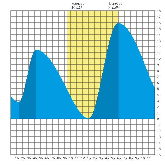 Kvichak tide chart for Saturday, February 4, 2023