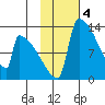 Kvichak tide chart for Saturday, February 4, 2023