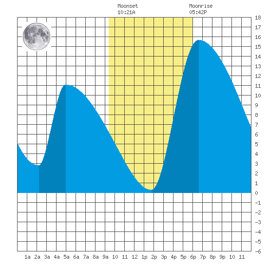 Kvichak tide chart for Sunday, February 5, 2023