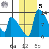 Kvichak tide chart for Sunday, February 5, 2023