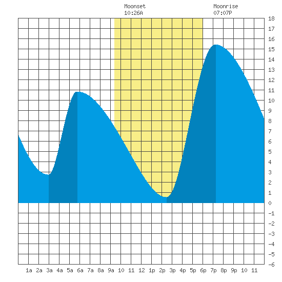 Kvichak tide chart for Monday, February 6, 2023
