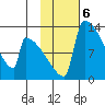 Kvichak tide chart for Monday, February 6, 2023