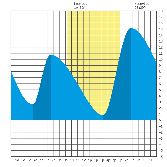 Kvichak tide chart for Tuesday, February 7, 2023