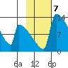 Kvichak tide chart for Tuesday, February 7, 2023